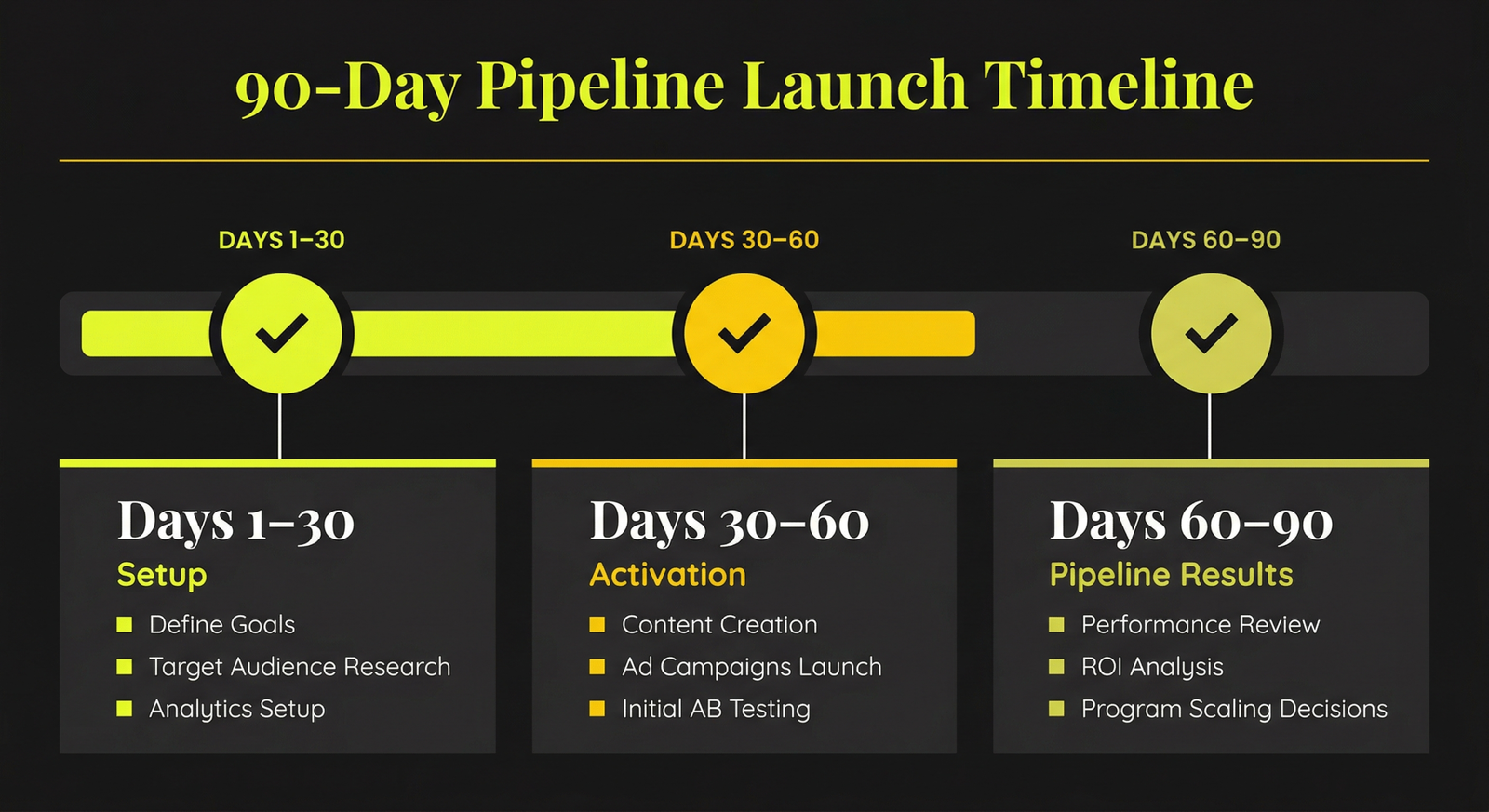 90-day B2B lead generation agency onboarding and performance evaluation timeline