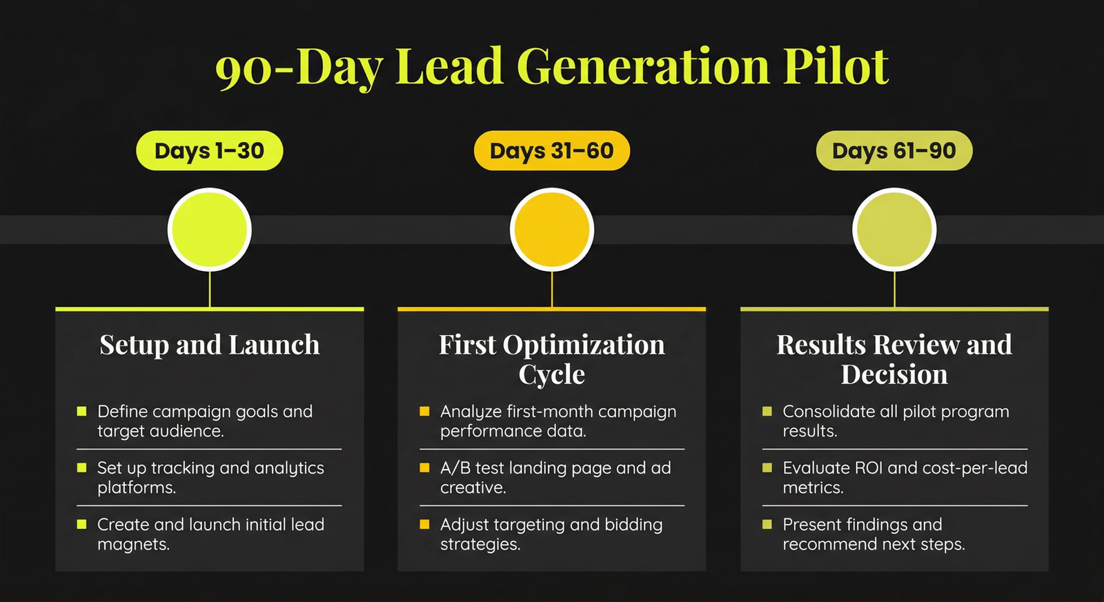 90-day lead generation pilot timeline with three phases from setup to results review