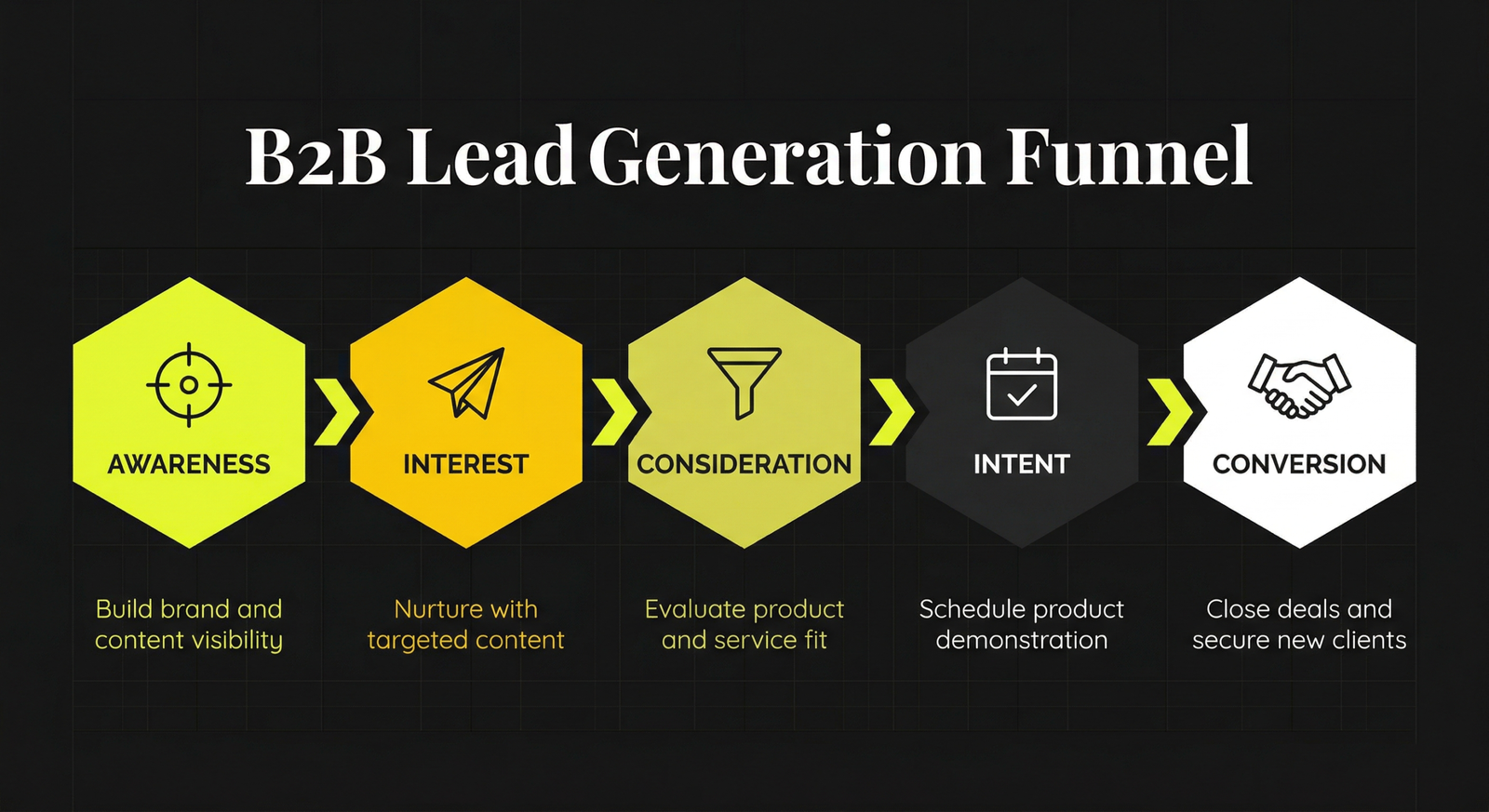 B2B lead generation funnel from ICP definition through to sales handoff and appointment setting