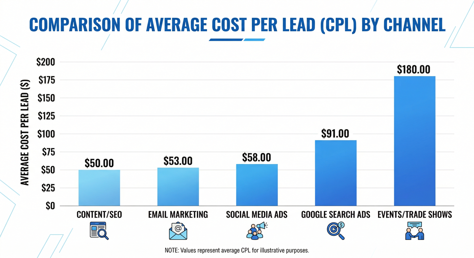 Bar chart comparing average cost per lead across content SEO, email, social media, Google Ads, and events