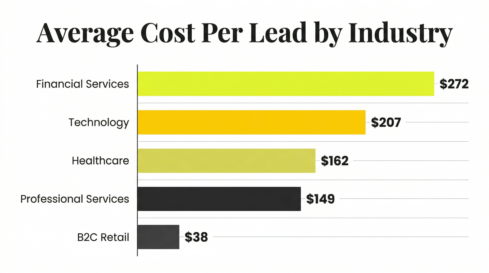 Bar chart showing average cost per lead by industry including technology, healthcare, and retail