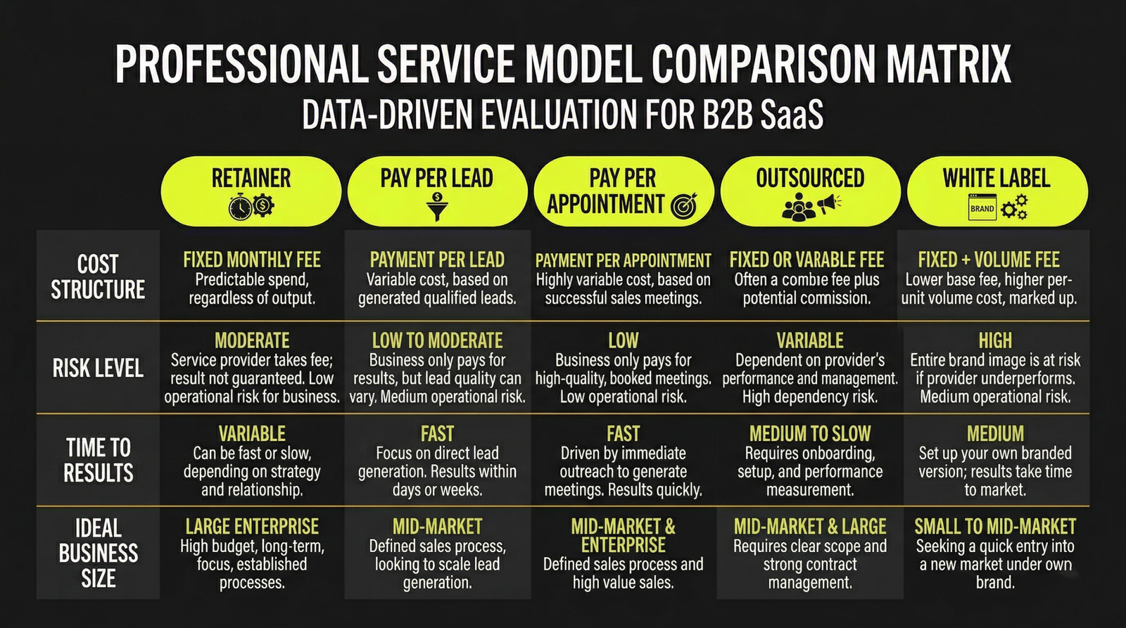 Comparison table of lead generation service models including cost, risk, and timeline