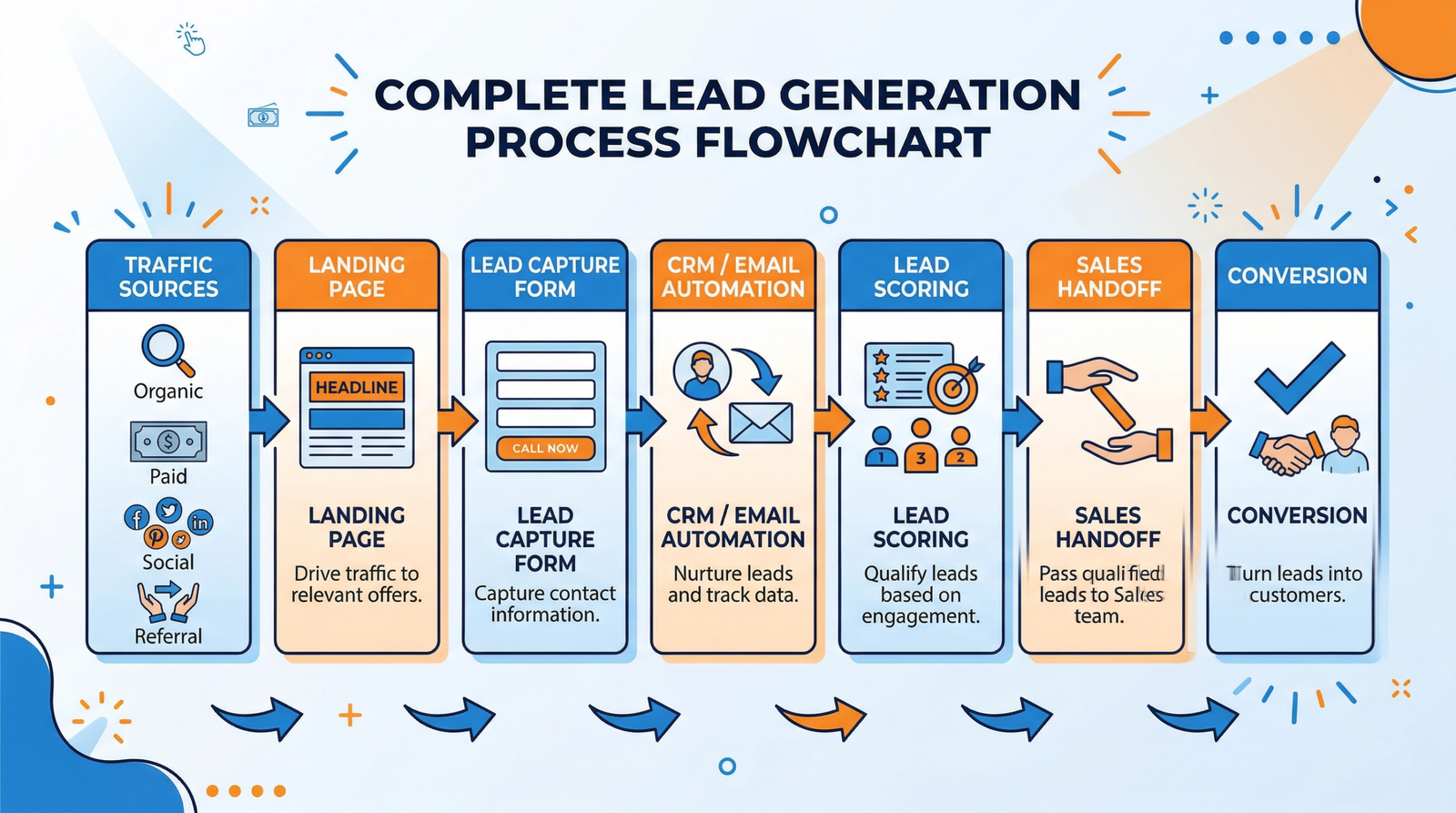 Complete lead generation process flowchart from traffic source to sales conversion