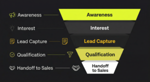 lead generation services - Lead generation funnel showing five stages from awareness to sales handoff1